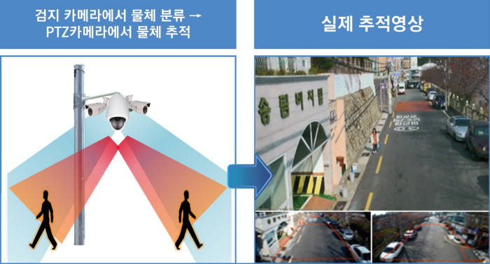 유디피의 모든 IP카메라는 높은 인식률를 자랑하는 영상분석 소프트웨어가 들어있다.