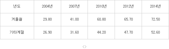 심야전력(갑) 요금 변화 추이(단위: 원/㎾h) / 자료: 한국전력 전기요금표 취합