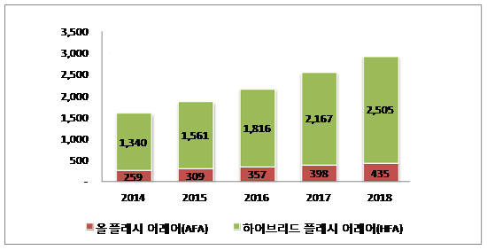 국내 플래시 스토리지 시장 전망(단위: 억원) <출처: 한국IDC>