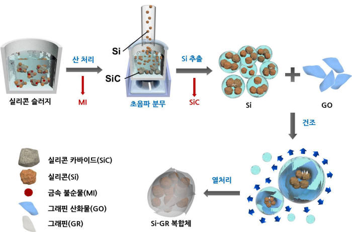 폐실리콘슬러지로 실리콘-그래핀 복합체를 제조하는 기술 공정도.