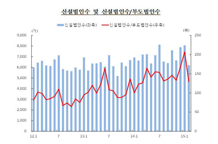 <표 : 신설법인수 및 신설법인수/부도법인수> <자료 : 한국은행>