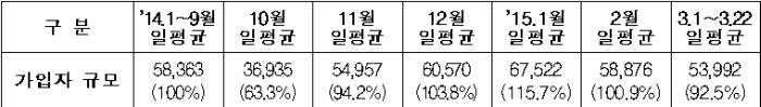 이동통신 가입자 추이(단위:명)<자료:미래창조과학부>