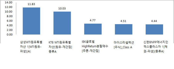 자료 : 제로인 2015년 3월 23일~3월 27일 기준