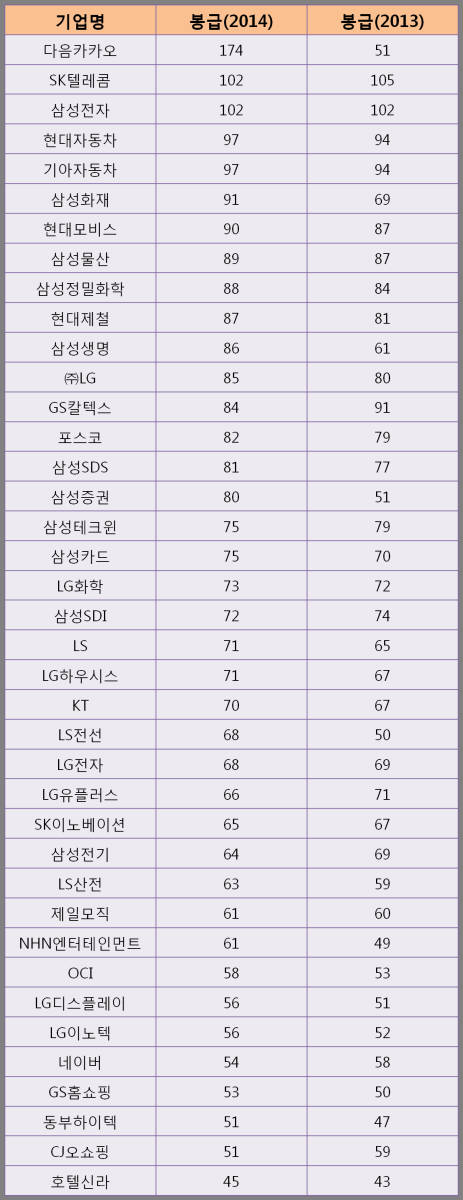 2014년 최고 보수 정몽구 현대차 회장, 직원 평균 1위는 다음카카오