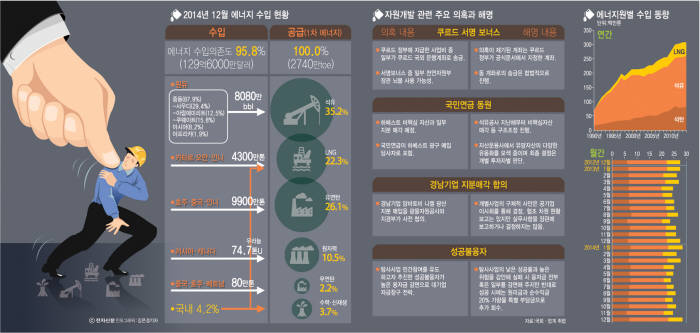 [이슈분석]정치적 책임 공세에 밀려난 자원개발 국익