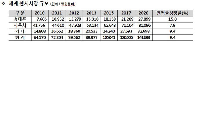 `첨단센서` 육성에 1500억 투입…이달 10개 과제 공모