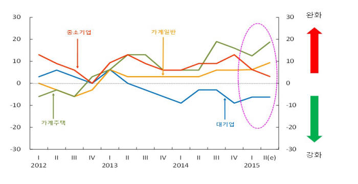 <표 : 국내은행의 대출태도지수 추이 및 전망>
 <자료 : 한국은행>