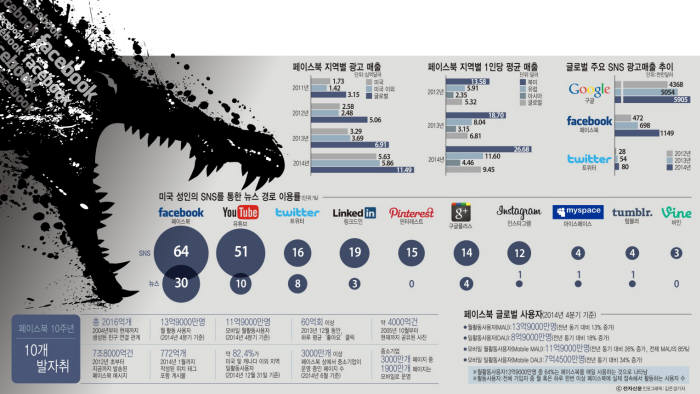 [이슈분석]뉴스 흐름 바꾸고 SNS 강자 노려 `페이스북 경계령`