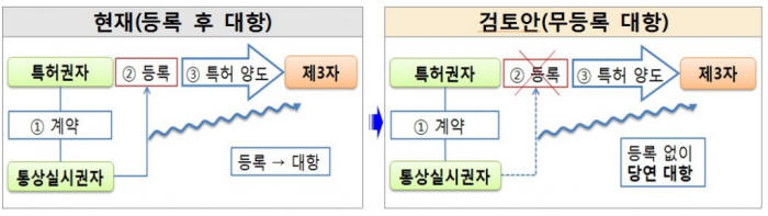 통상실시권 무등록 대항제도 검토안