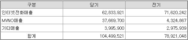 한국케이블텔레콤 매출 내역(단위 천원) <자료:금융감독원>