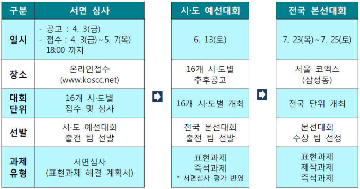 대회 절차