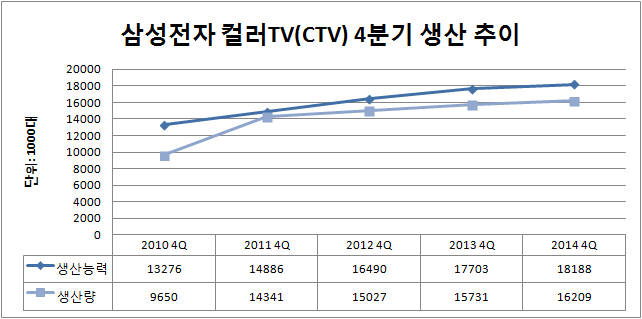 삼성전자 2010~2014년 4분기 컬러TV(CTV) 생산 동향 (자료: 금융감독원 전자공시, 단위: 1000대)