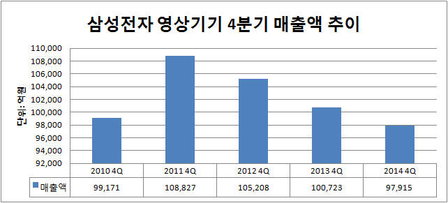 삼성전자 2010~2014년 4분기 영상기기 매출액 동향 (자료: 금융감독원 전자공시, 단위: 억원)