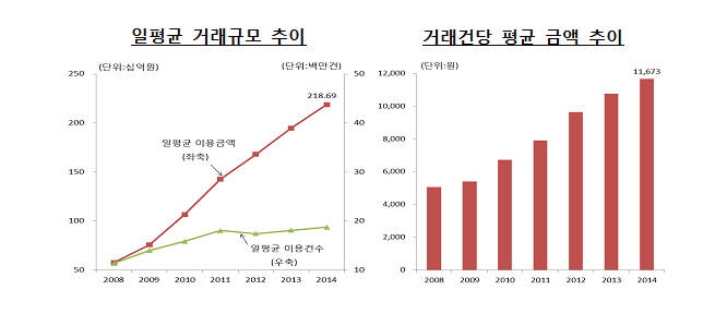 온라인 쇼핑족 `슈퍼파워`...전자결제로 하루 2000억원 `싹쓸이`