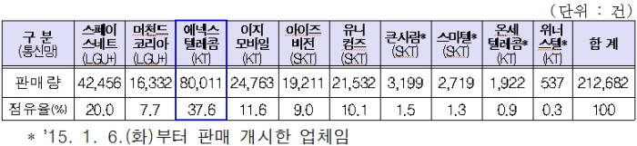 업체별 우체국 알뜰폰 판매량<자료:우정사업본부>