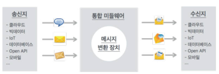 메가투스 메시지 변환장치 개요