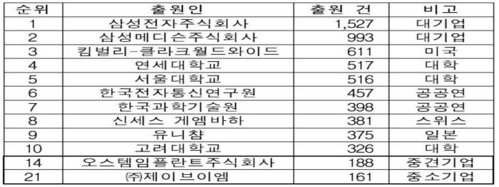 의료기기 분야 특허 출원 건수