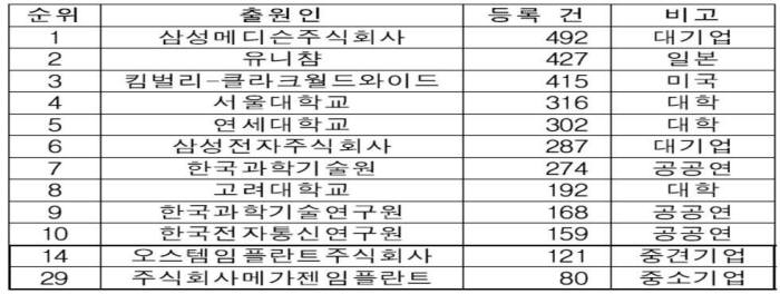 의료기기 분야 특허 등록 건수