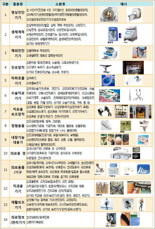 의료기기 유형별 분류기준(14개 중분류, 80개 소분류)