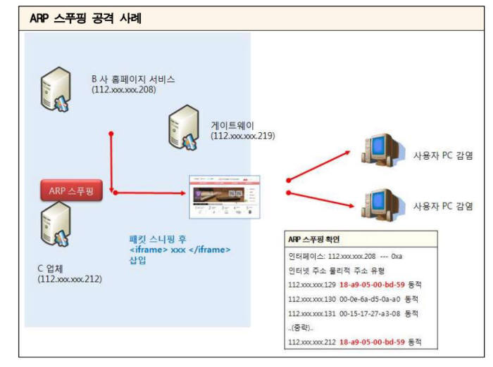 ARP스푸핑 공격 사례
 자료:한국인터넷진흥원