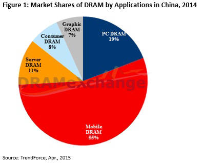 표. 2014년 중국 내 D램 애플리케이션 별 시장 점유율(자료: D램익스체인지) -모바일D램 55% -PC D램 19% -서버 D램 11% -컨수머용 D램 8% -그래픽 D램 7%