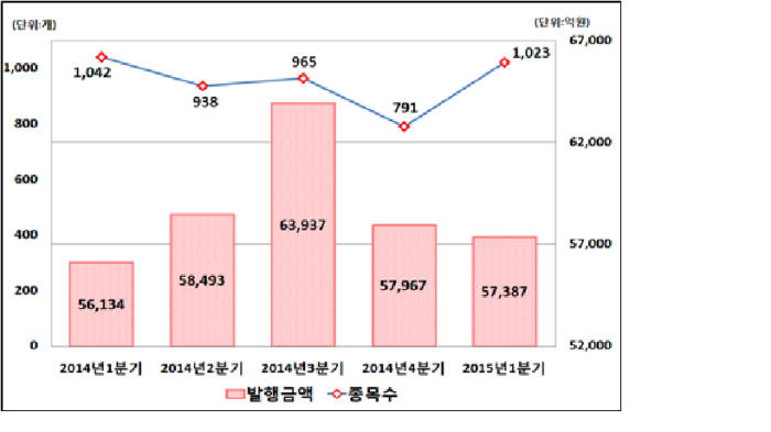 자료:한국예탁결제원