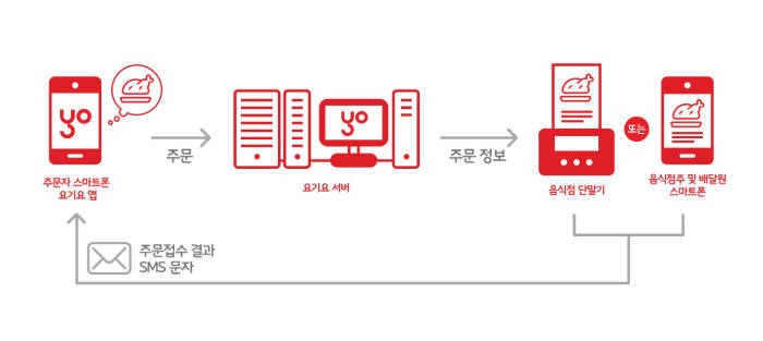 요기요 음식주문시스템