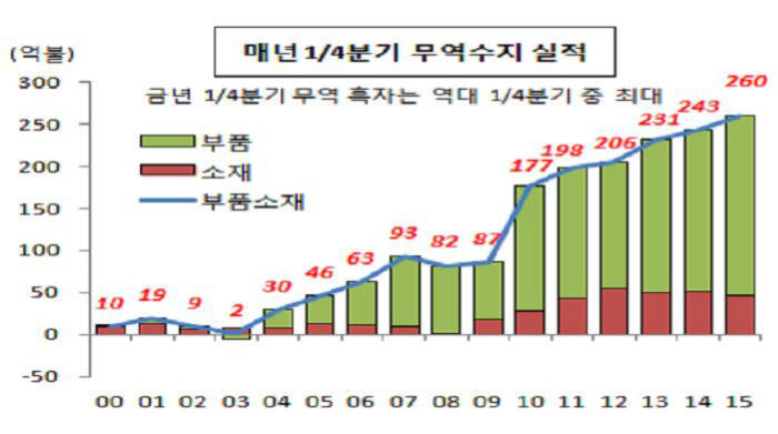 소재부품 매년 1분기 무역수지