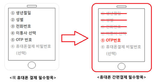 다날, ‘휴대폰 간편결제 서비스’ 출시