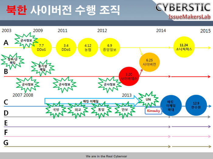 [정보보호]북한 사이버전 조직 최소 3개 이상 활동