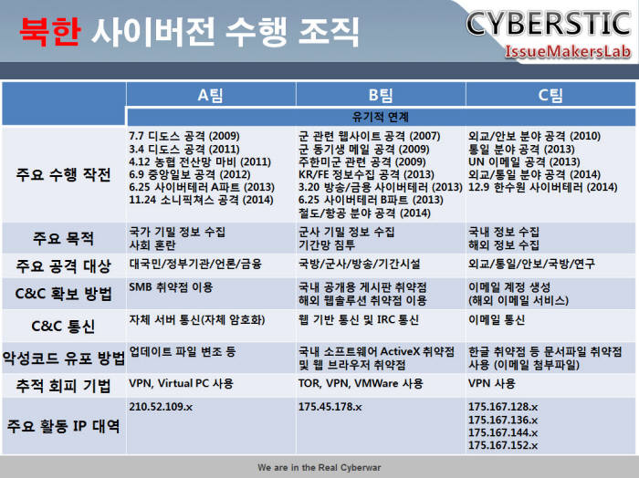 [정보보호]북한 사이버전 조직 최소 3개 이상 활동