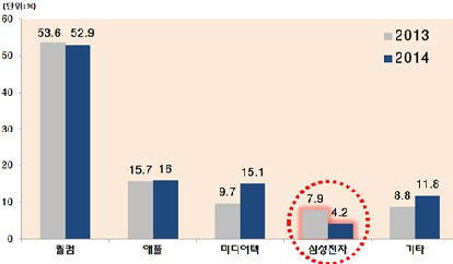 <표> 세계 모바일AP 시장 점유율 추이