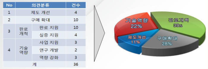 동서발전, 중소기업 청취의견 분석