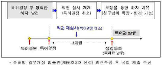 심사관 직권 재심사제도 도입