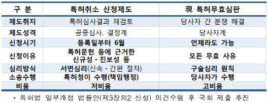 특허취소신청제도와 특허무효심판제도 비교