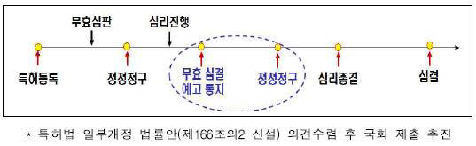 무효심결 예고제도 도입에 따른 심리 절차