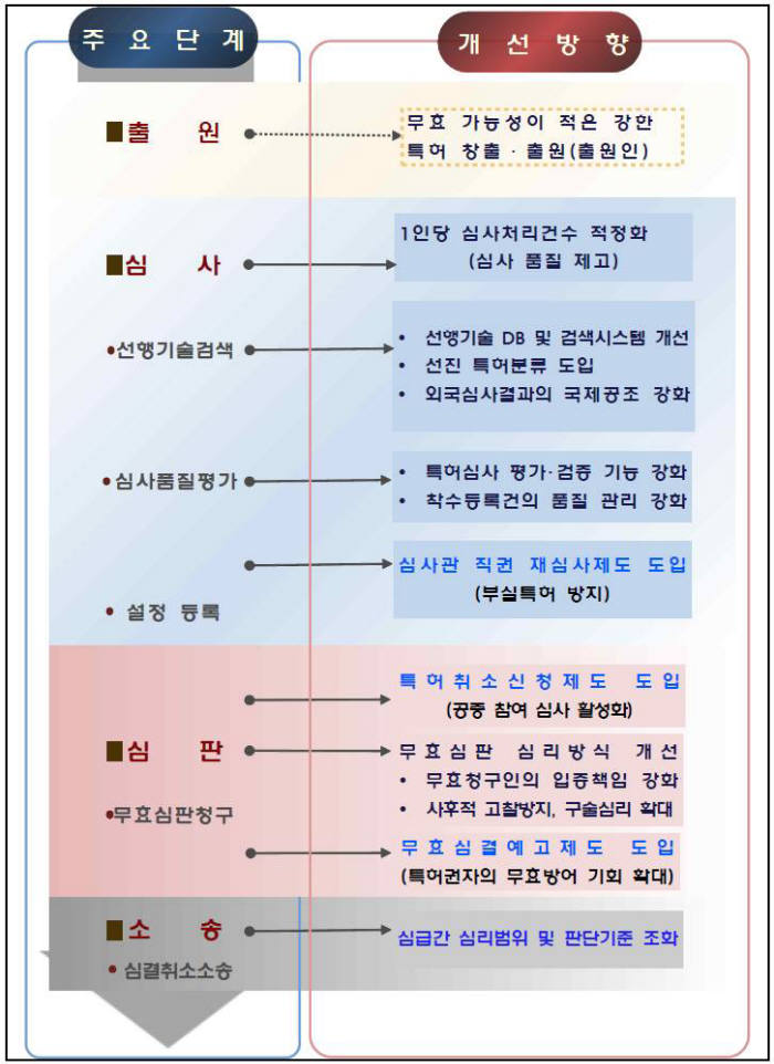 심사 단계별 개선방안 요약