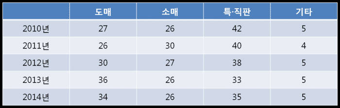 삼성전자 유통채널별 매출 비중 현황 (단위: %, 자료: 금융감독원 전자공시)