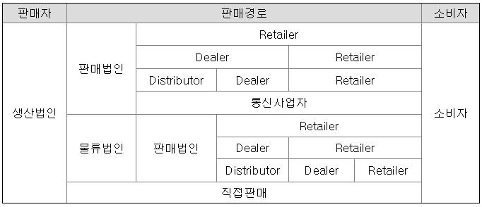 삼성전자 해외 유통경로 (자료: 금융감독원 전자공시)