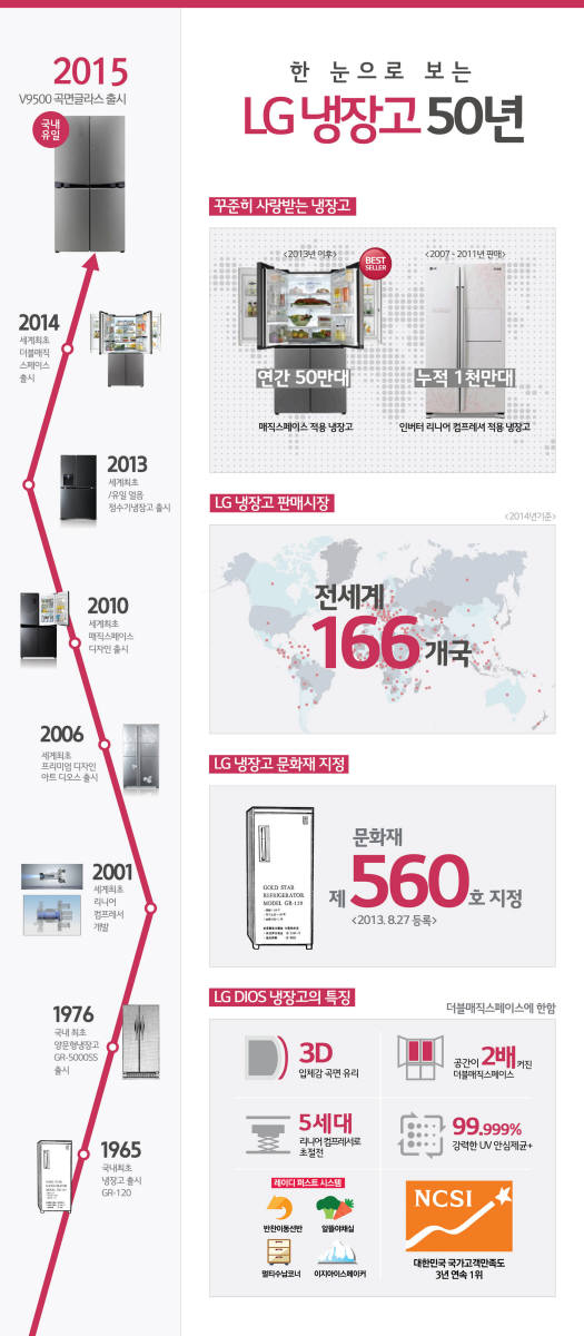 LG전자, 냉장고 50주년 기념 SNS 이벤트 실시