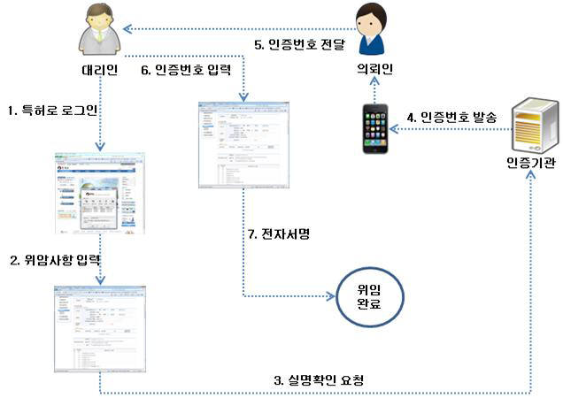 개선 포괄위임 인증 흐름도