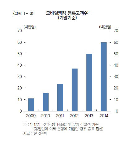 모바일뱅킹 규모, 5년전에 비해 10배 늘었다