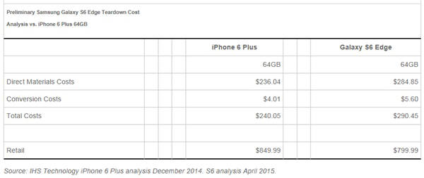갤럭시S6엣지의 소매점 유통가격은 799.99달러인데 반해 더 값싸게 만든 아이폰6플러스는 849.99달러로 50달러나 더 비싸다. 자료=IHS
