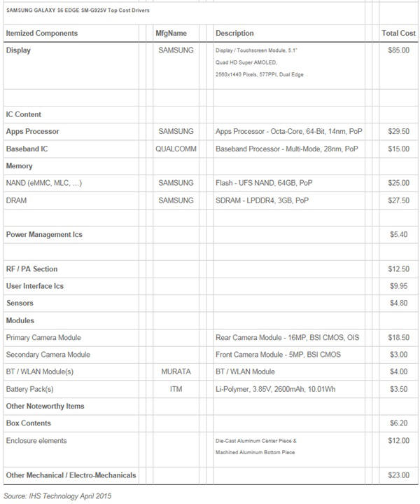 갤럭시S6엣지 부품가운데 가장 비싼 것은 양쪽으로 휘어진 곡면 디스플레이로서 무려 85달러나 들었다. 표=IHS 