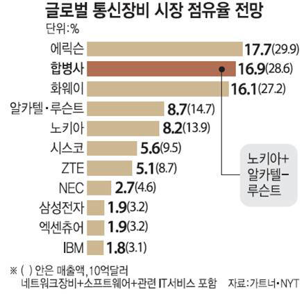 글로벌 통신장비 시장 점유율 전망