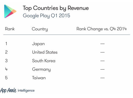 지난 1분기 구글플레이 국가별 매출액 순위 <자료=앱애니> 왼쪽부터 순위, 국가, 직전분기변동치 일본, 미국, 한국, 독일, 대만 순