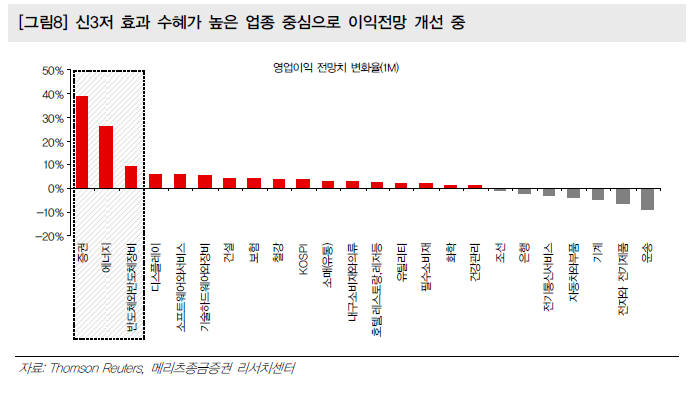 최근 한달 영업이익 전망치 변화율
 <자료>메리츠종금증권 리서치센터