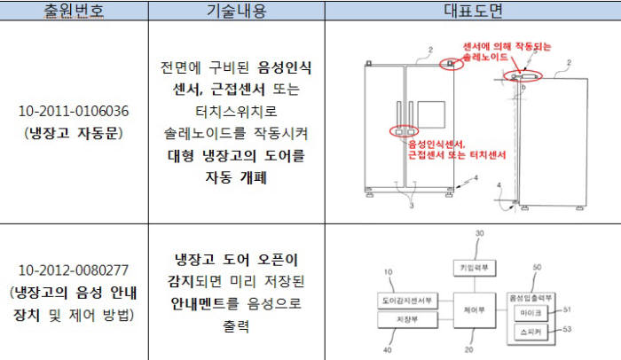 장애인을 위한 냉장고 관련 특허