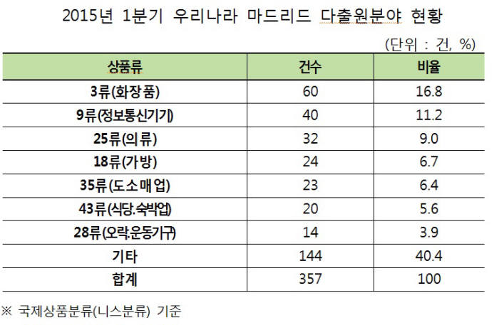 우리나라 마드리드 다출원분야 현황