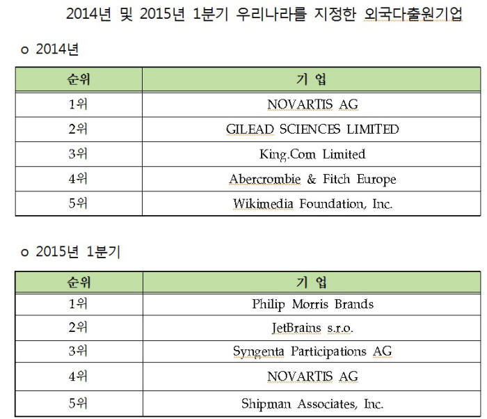 우리나라를 지정한 외국다출원기업